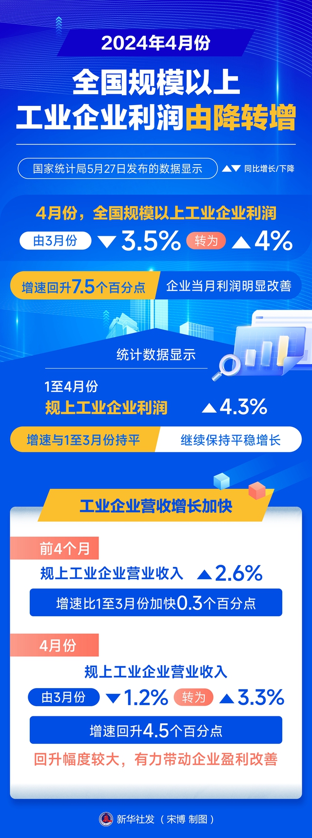 圖表：2024年4月份全國規(guī)模以上工業(yè)企業(yè)利潤由降轉(zhuǎn)增